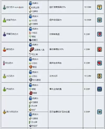 泰拉瑞亚战斗药水制作攻略：材料获取、步骤详解及效果分析